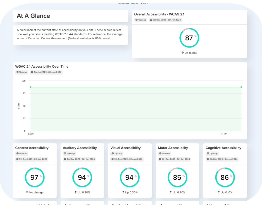 A screenshot of an accessibility report, featuring 5 different circles with 80%+ accessibility scores in different areas, and a graph showing change over time.